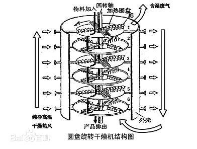 盤式幹燥機結構圖